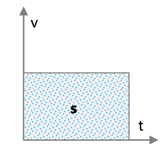 Grafik Gerak Lurus BEraturan v-t