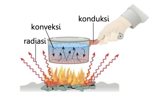 Ilustrasi Perpindahan Panas Konveksi Radiasi dan Konduksi