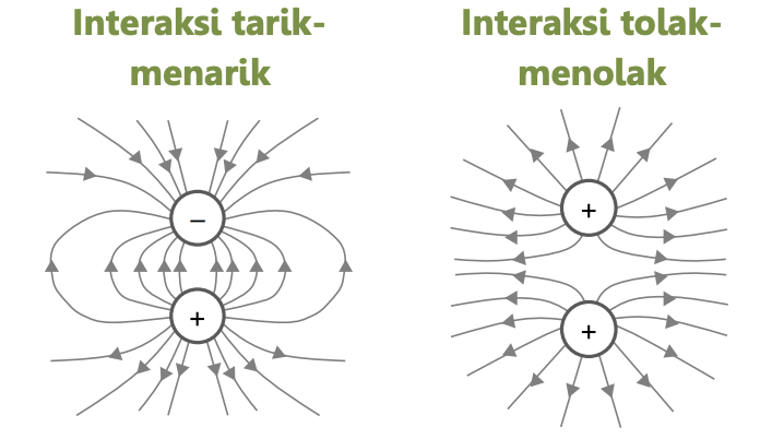 Interaksi antar gaya Medan Magnet
