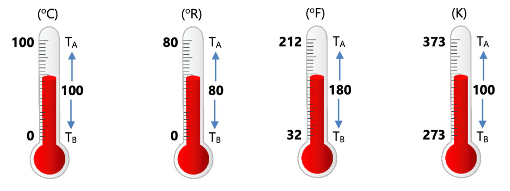 Skala Pada Termoteter Kelivin Celcius Reamur fahrenheit
