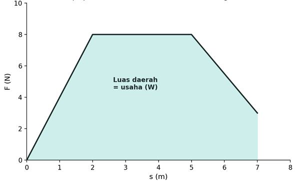 Gambar 4. Grafik hubungan gaya  f terhadap perpindahan s (usaha= luas daerah dibawah grafik )