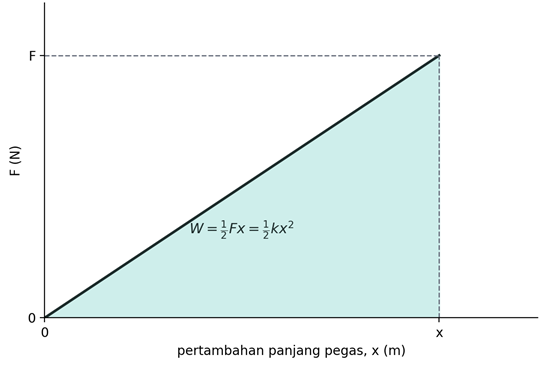 Gambar 5. Grafik gaya pegas F terhadap pertambahan panjang x berbentuk segitiga