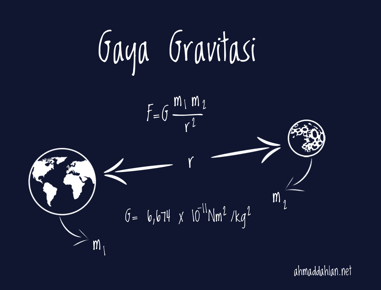 Fisika Dasar - Gaya Gravitasi Dan Hukum Gravitasi Netwon - Ahmad Dahlan