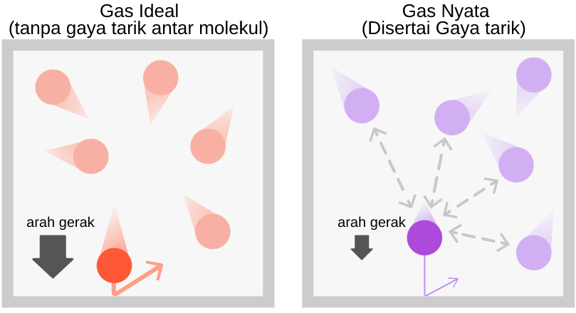 Gas Nyata dan Persaman Van Der Waals