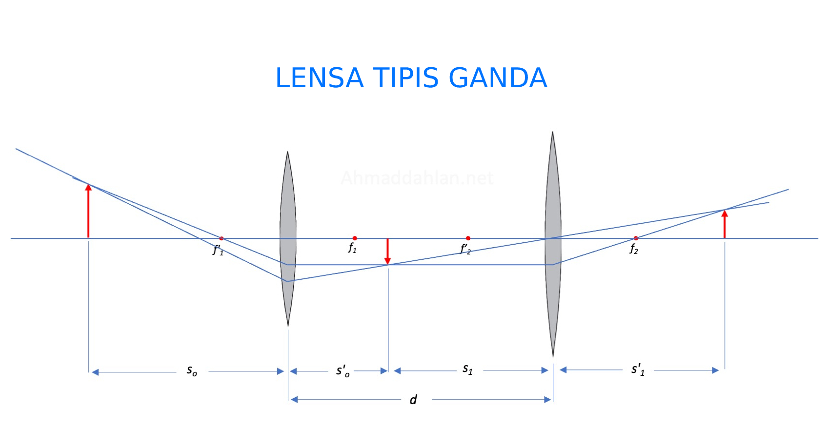 Lukisan Bayangan Pada lensa tipis ganda