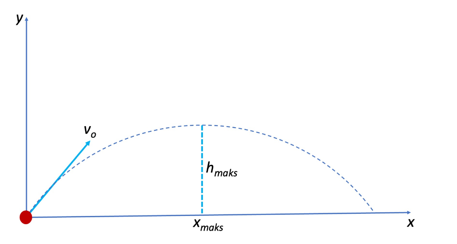 Analisis Solusi Matematis Untuk Gerak Parabola