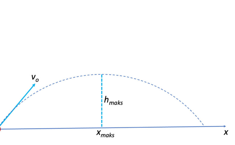 Analisis Solusi Matematis Untuk Gerak Parabola