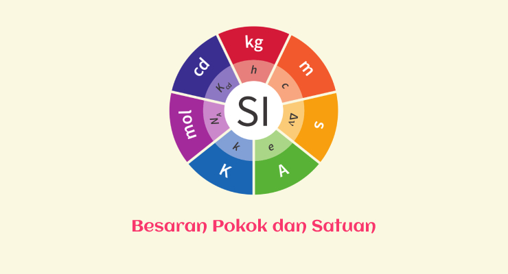 Besaran Pokok dan Satuan Internasional dalam Fisika