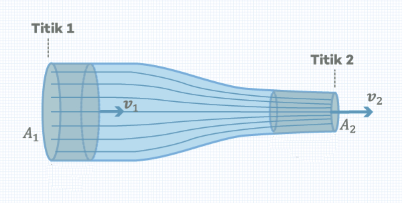 Fluida Dinamis - Hukum Kontinuitas Dan Prinsip Bernoulli Pada Aliran ...