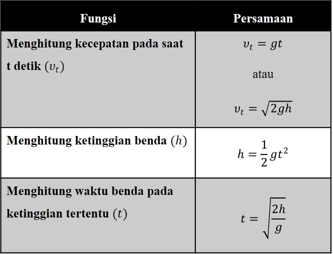 Materi Fisika SMA - Rumus Gerak Jatuh Bebas - Ahmad Dahlan