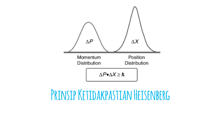 Prinsip Ketidakpastian Momemtum posisi Heisenberg