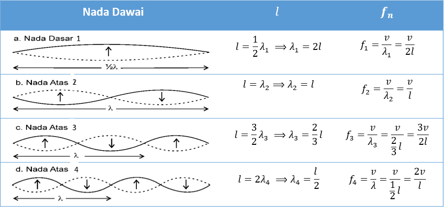 Materi Fisika SMA - Rumus Gelombang Bunyi - Ahmad Dahlan