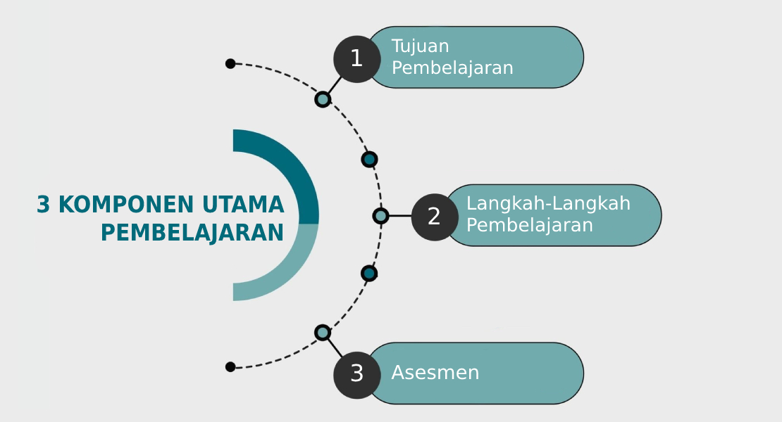 3 Komponen Utama Pembelajaran Kurikulum Merdeka Belajar untuk Tingkat SMA