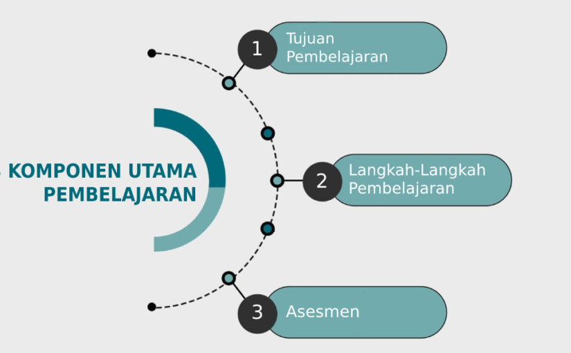 3 Komponen Utama Pembelajaran Kurikulum Merdeka Belajar untuk Tingkat SMA