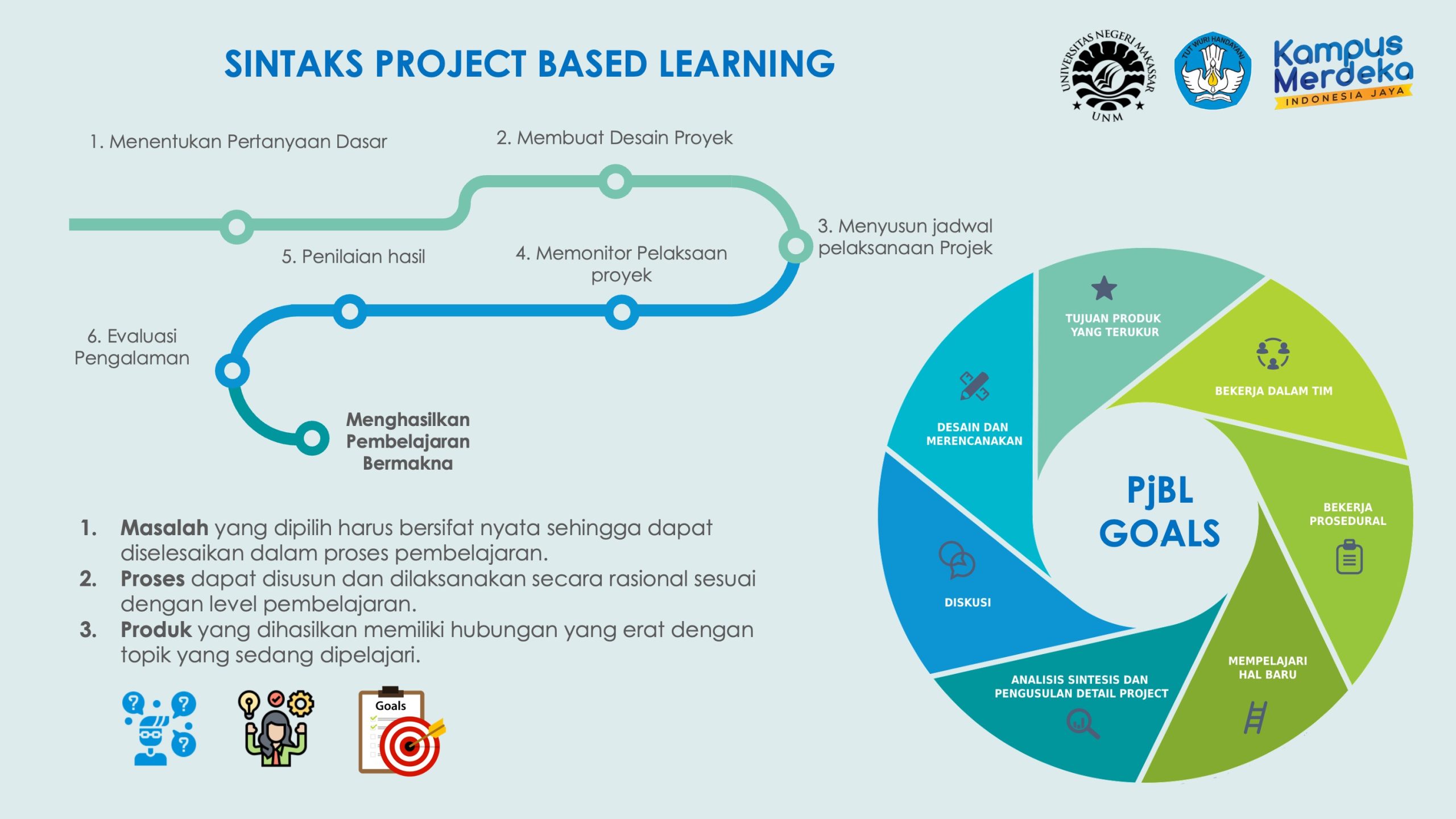 Langkah-Langkah Pembelajaran Project Based Learning