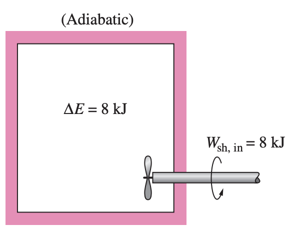 The First Law of Thermodynamics