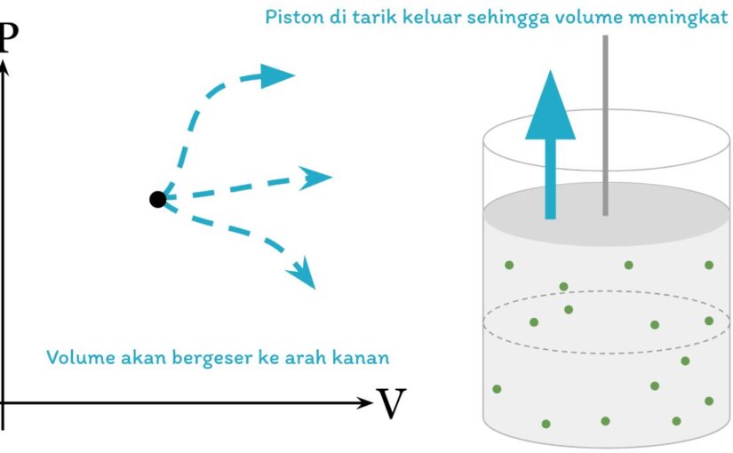 Diagram P-V Termodinamika Gas Ideal