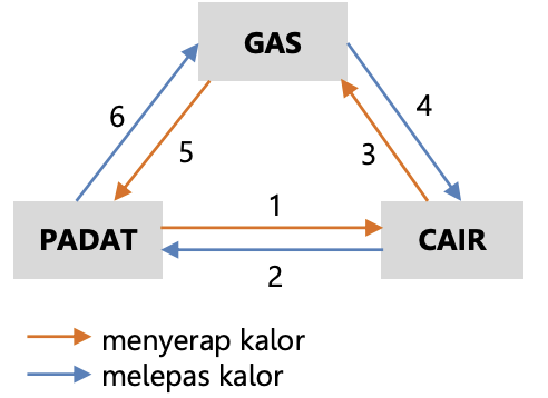 Ringkasan Materi Kalor