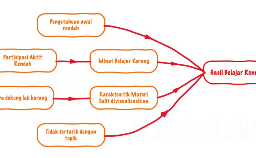 Contoh Bagan Analisis Penentuan Akar Penyebab Masalah