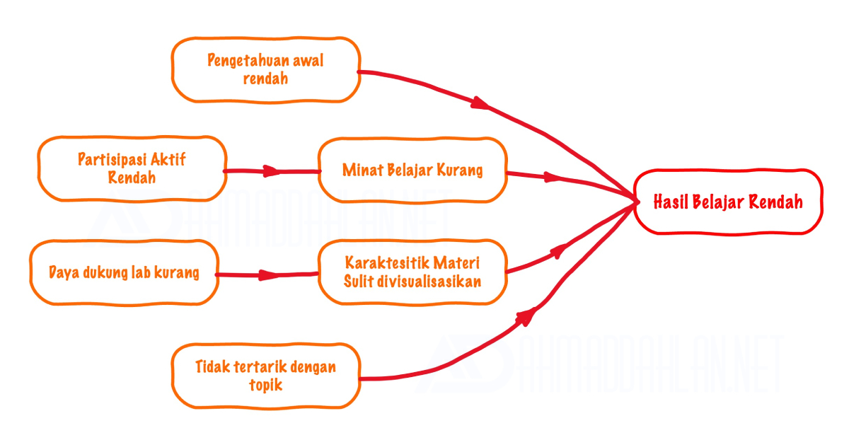 Penentuan Penyebab Masalah dalam Pembelajaran