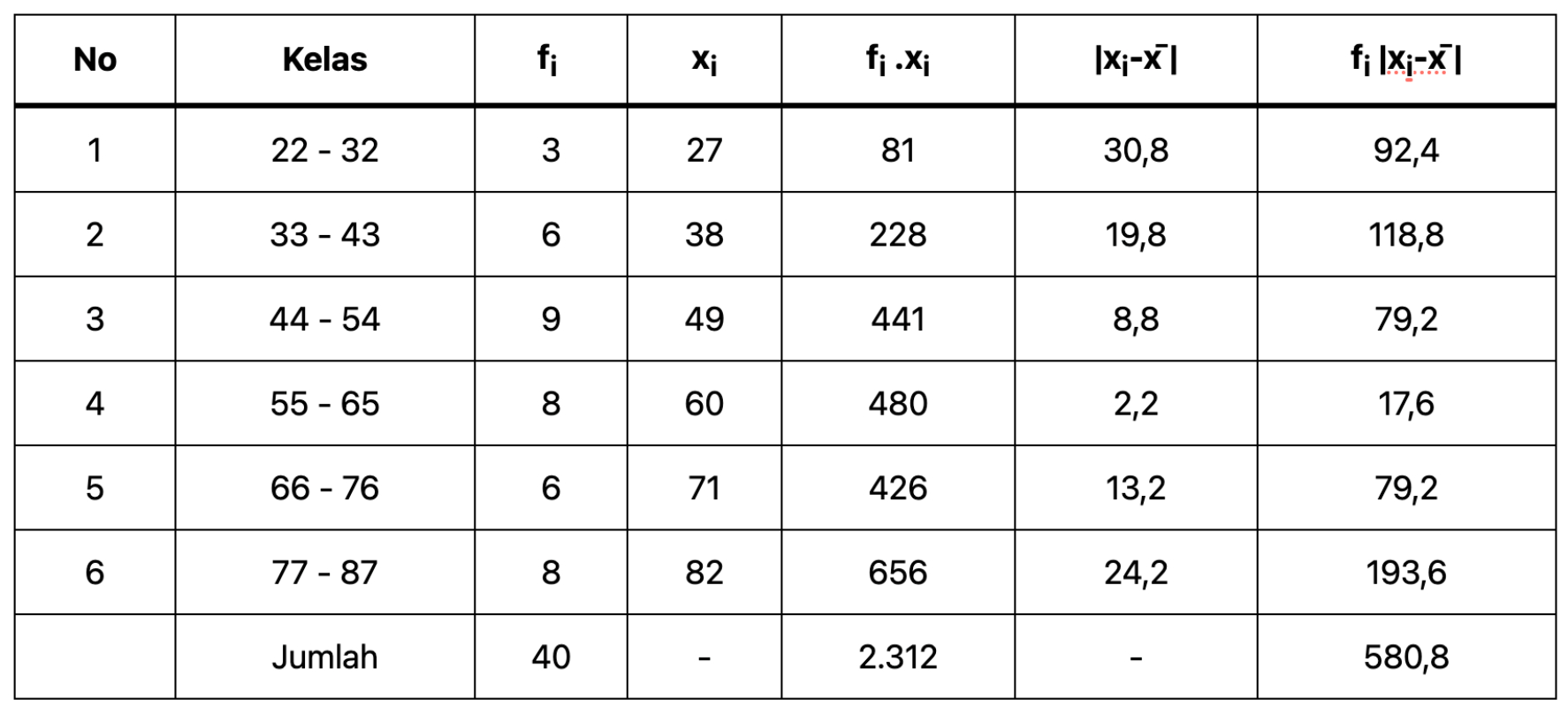 Contoh Kasus Analisis Data Statistik Deskriptif Berkelompok dengan Tabel Distribusi Frekuensi
