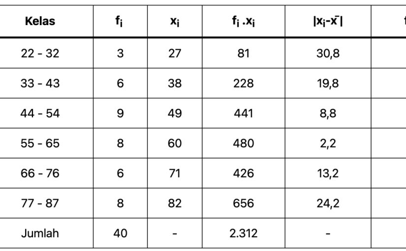 Contoh Kasus Analisis Data Statistik Deskriptif Berkelompok dengan Tabel Distribusi Frekuensi