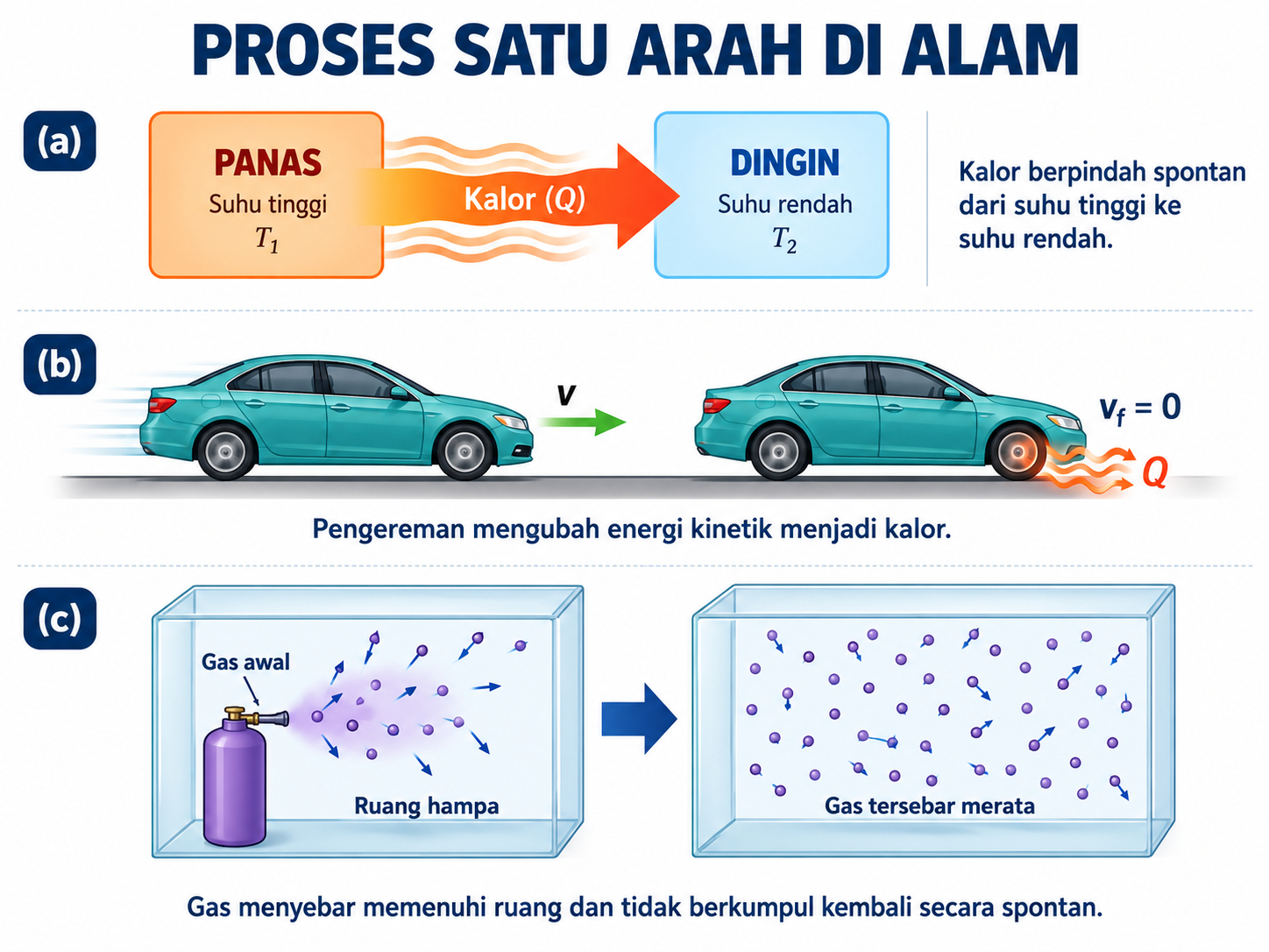 KOnsep PErubahan Energi Satu araha dalam Termodinamika